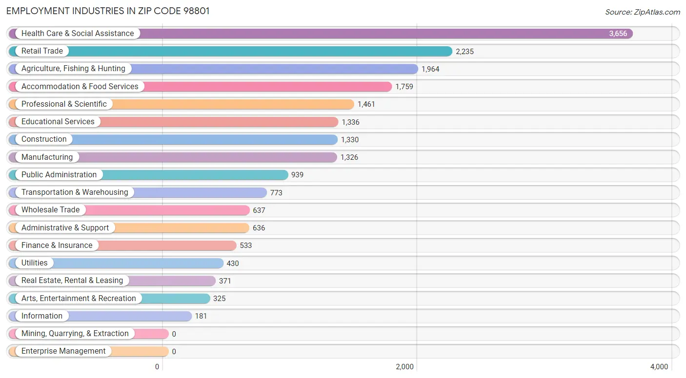 Employment Industries in Zip Code 98801