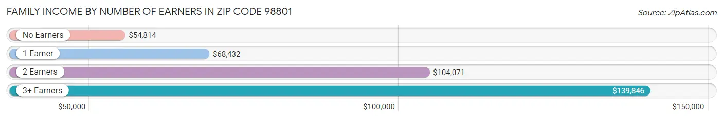 Family Income by Number of Earners in Zip Code 98801