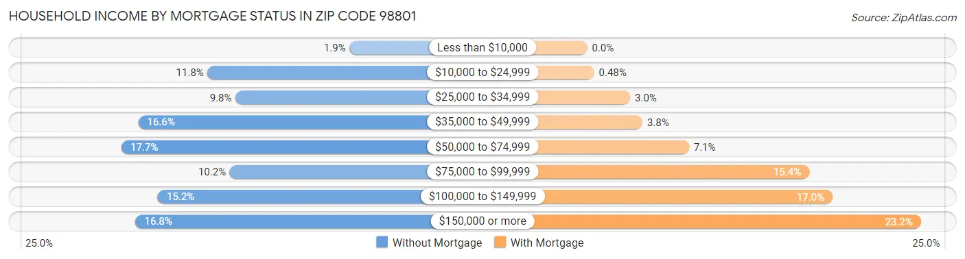 Household Income by Mortgage Status in Zip Code 98801