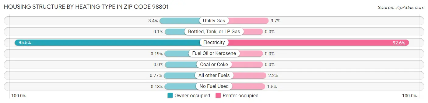 Housing Structure by Heating Type in Zip Code 98801