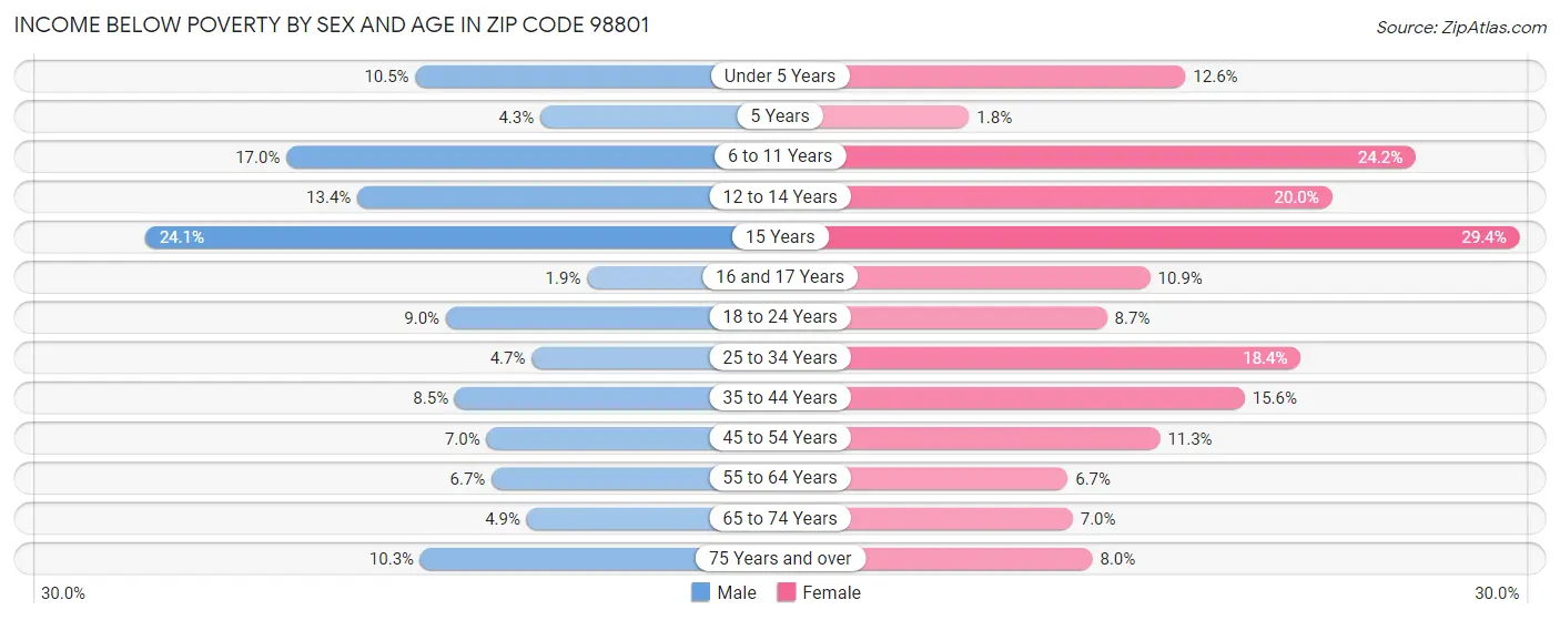 Income Below Poverty by Sex and Age in Zip Code 98801