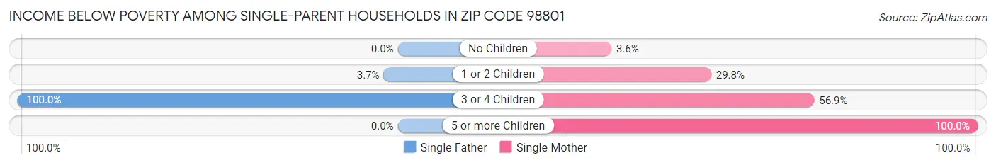 Income Below Poverty Among Single-Parent Households in Zip Code 98801