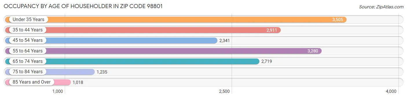 Occupancy by Age of Householder in Zip Code 98801