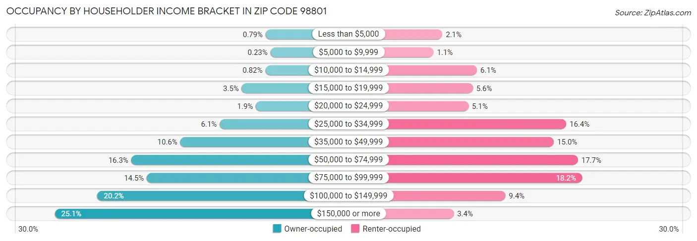 Occupancy by Householder Income Bracket in Zip Code 98801