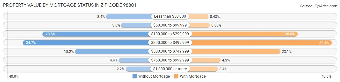 Property Value by Mortgage Status in Zip Code 98801