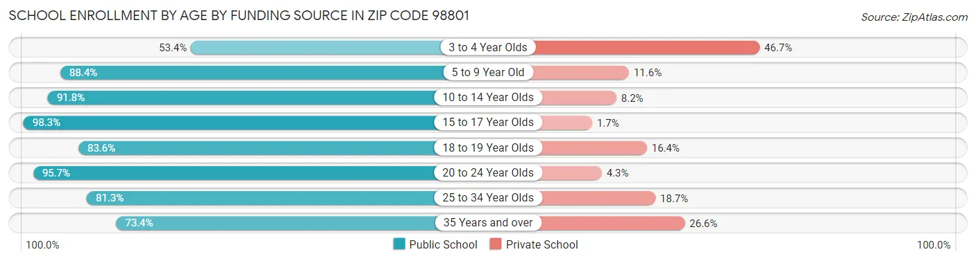 School Enrollment by Age by Funding Source in Zip Code 98801
