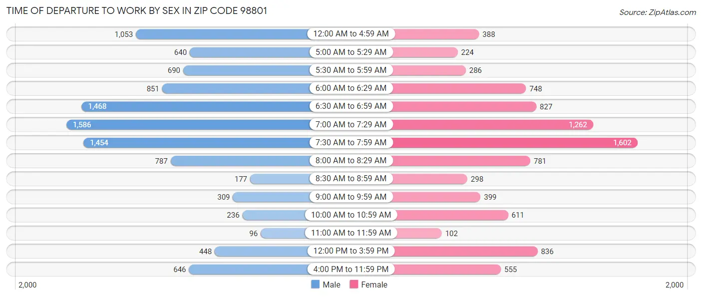 Time of Departure to Work by Sex in Zip Code 98801