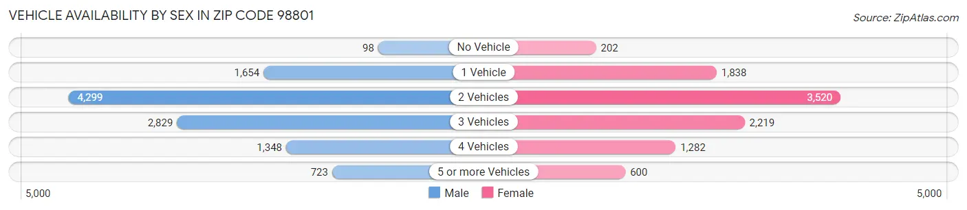 Vehicle Availability by Sex in Zip Code 98801