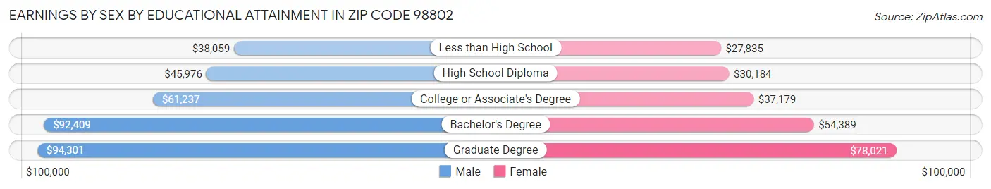 Earnings by Sex by Educational Attainment in Zip Code 98802