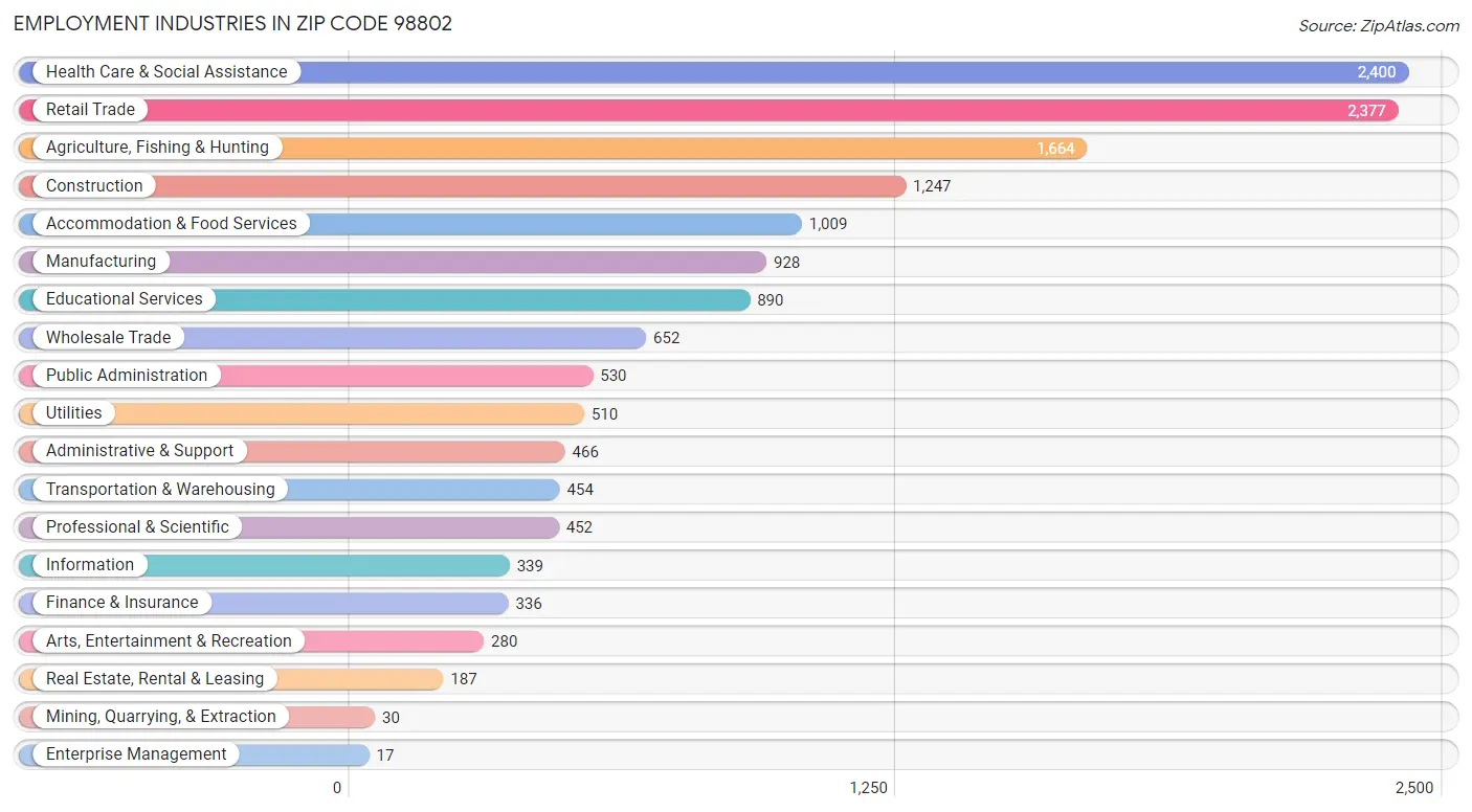 Employment Industries in Zip Code 98802