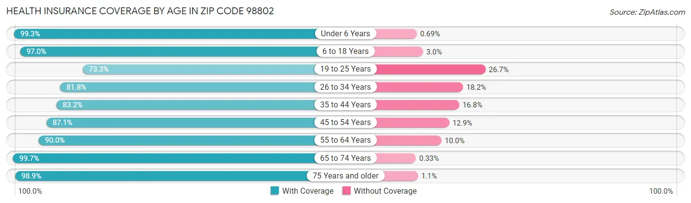 Health Insurance Coverage by Age in Zip Code 98802