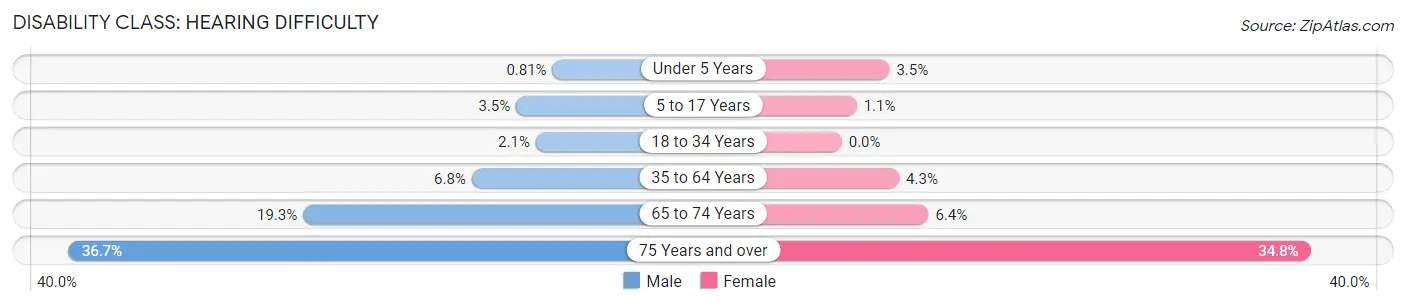 Disability in Zip Code 98802: <span>Hearing Difficulty</span>