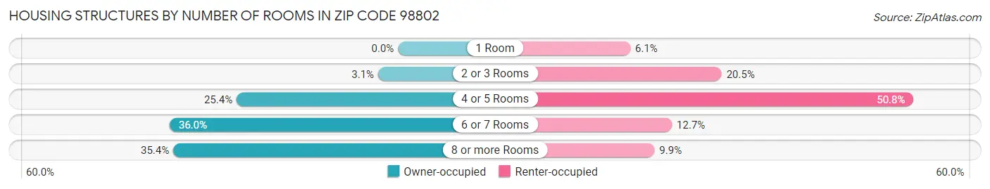 Housing Structures by Number of Rooms in Zip Code 98802