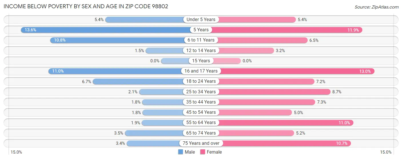 Income Below Poverty by Sex and Age in Zip Code 98802