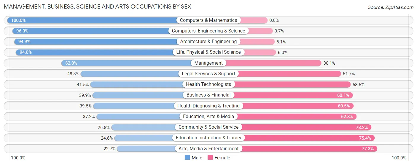 Management, Business, Science and Arts Occupations by Sex in Zip Code 98802
