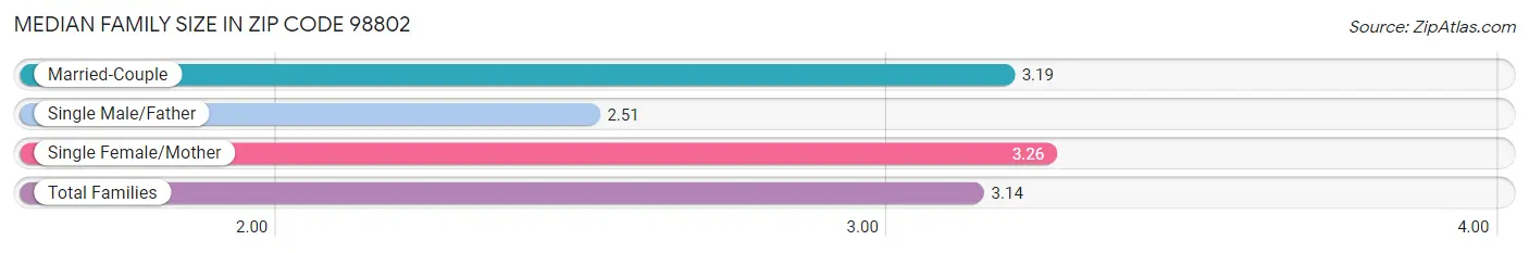 Median Family Size in Zip Code 98802