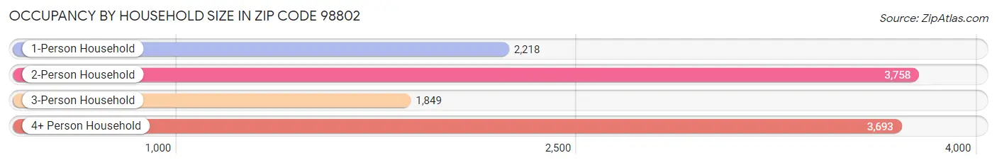 Occupancy by Household Size in Zip Code 98802