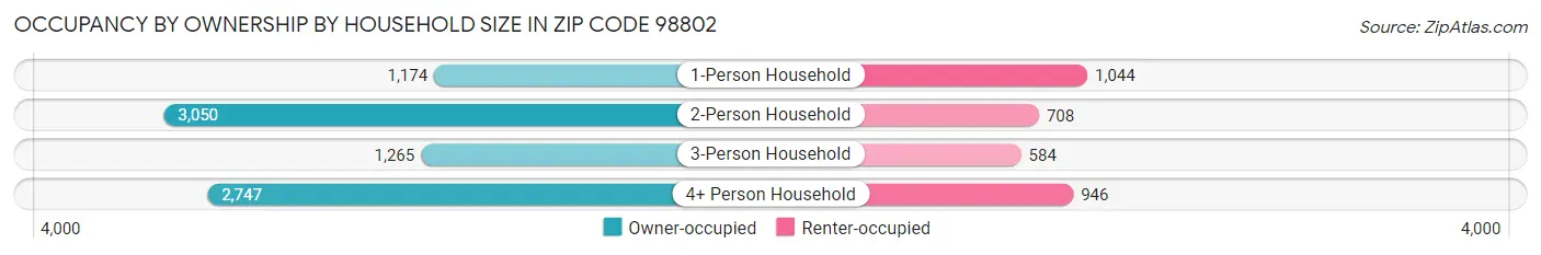Occupancy by Ownership by Household Size in Zip Code 98802