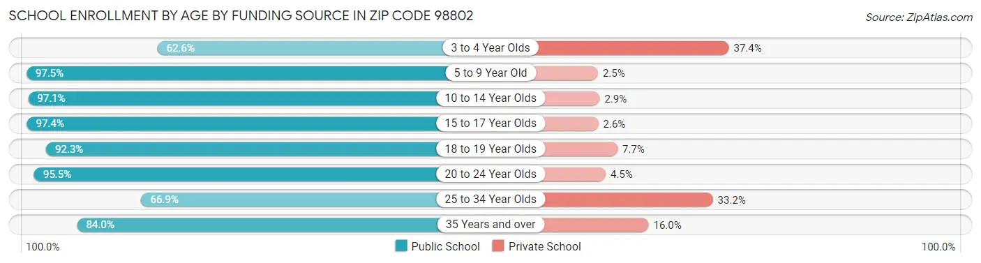 School Enrollment by Age by Funding Source in Zip Code 98802