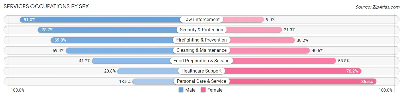 Services Occupations by Sex in Zip Code 98802
