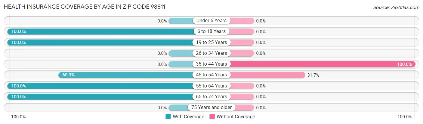 Health Insurance Coverage by Age in Zip Code 98811