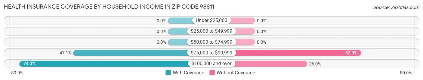 Health Insurance Coverage by Household Income in Zip Code 98811