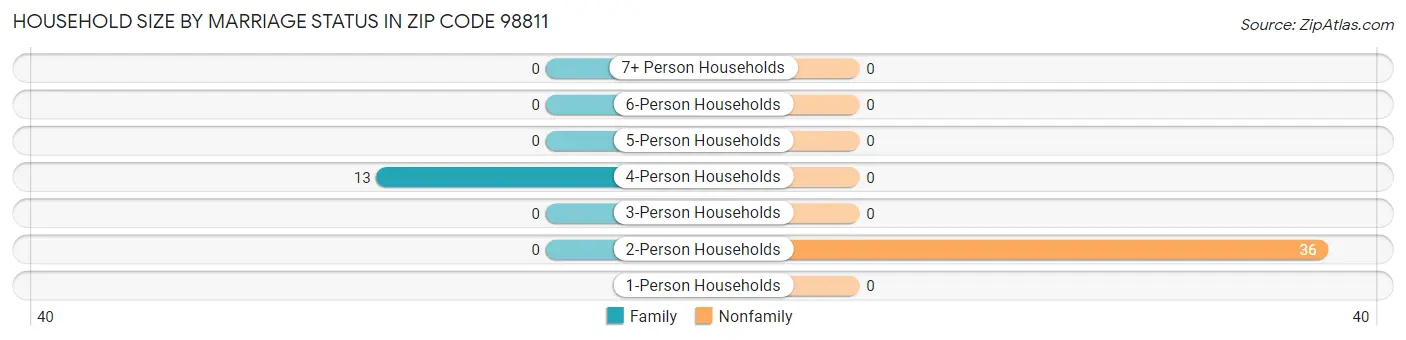 Household Size by Marriage Status in Zip Code 98811