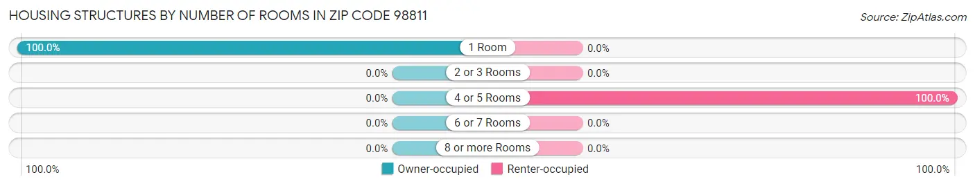 Housing Structures by Number of Rooms in Zip Code 98811