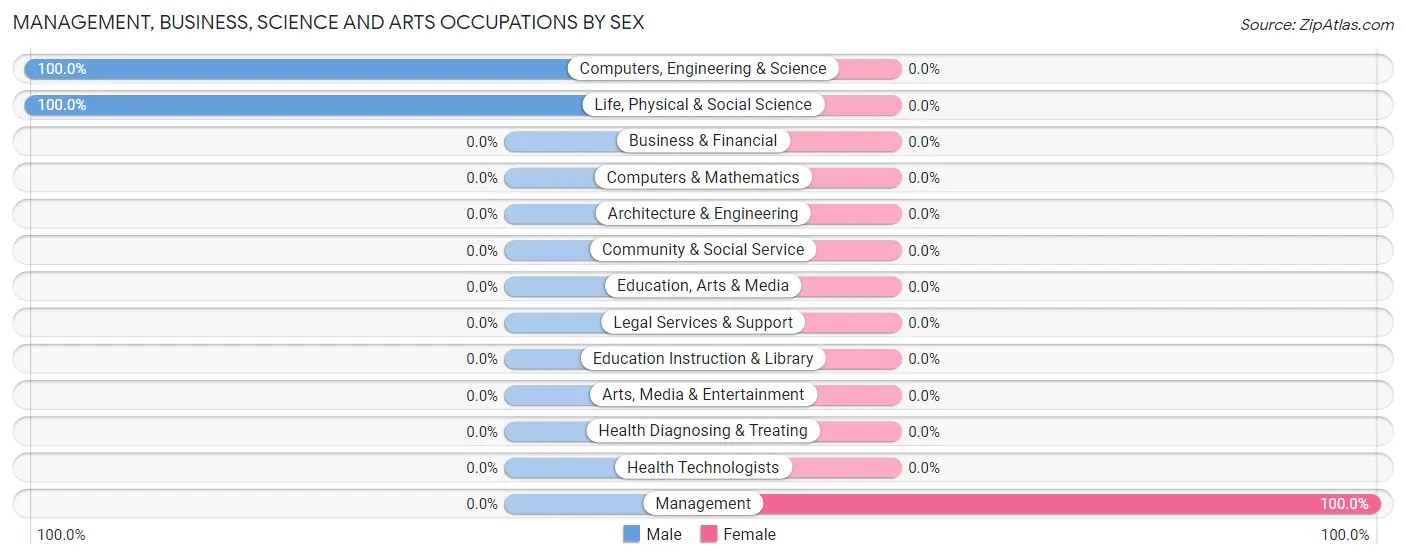 Management, Business, Science and Arts Occupations by Sex in Zip Code 98811