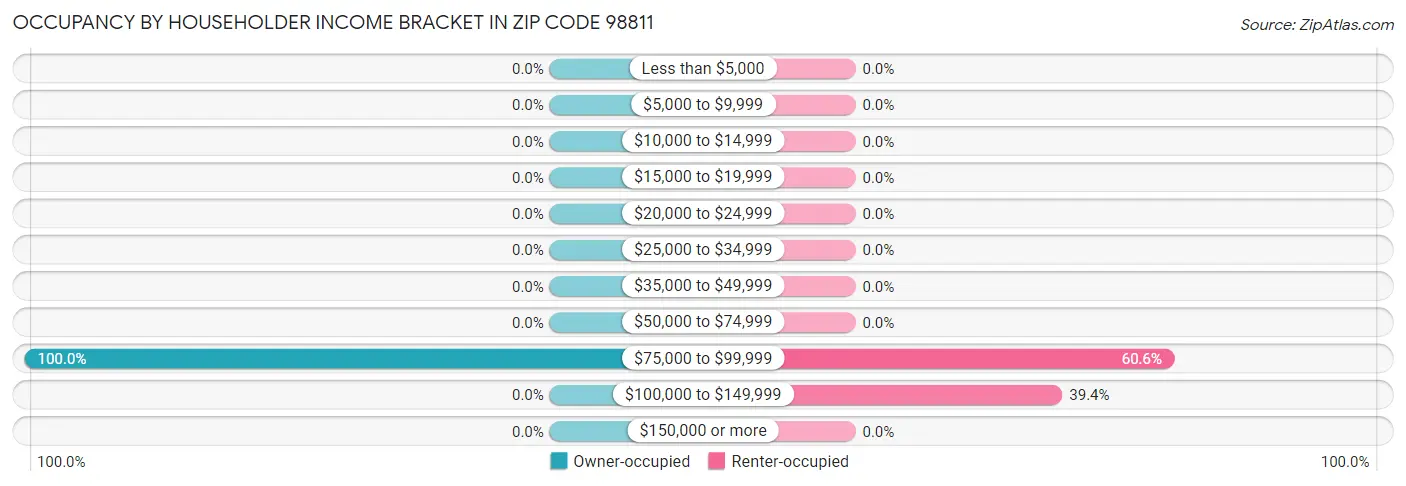 Occupancy by Householder Income Bracket in Zip Code 98811