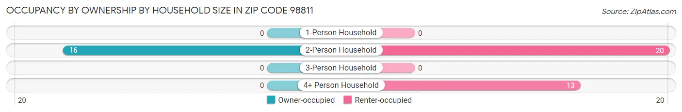 Occupancy by Ownership by Household Size in Zip Code 98811