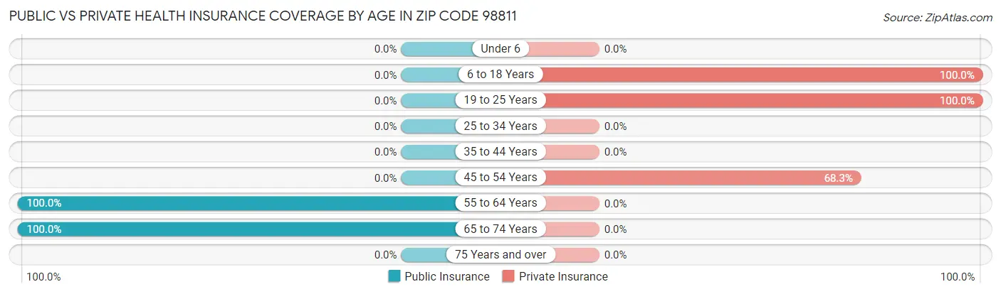 Public vs Private Health Insurance Coverage by Age in Zip Code 98811