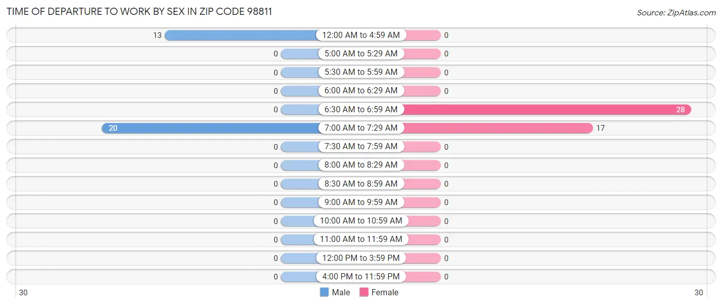 Time of Departure to Work by Sex in Zip Code 98811