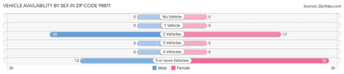Vehicle Availability by Sex in Zip Code 98811