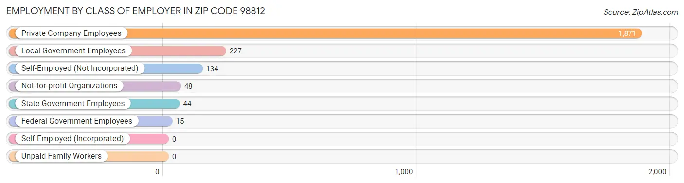 Employment by Class of Employer in Zip Code 98812