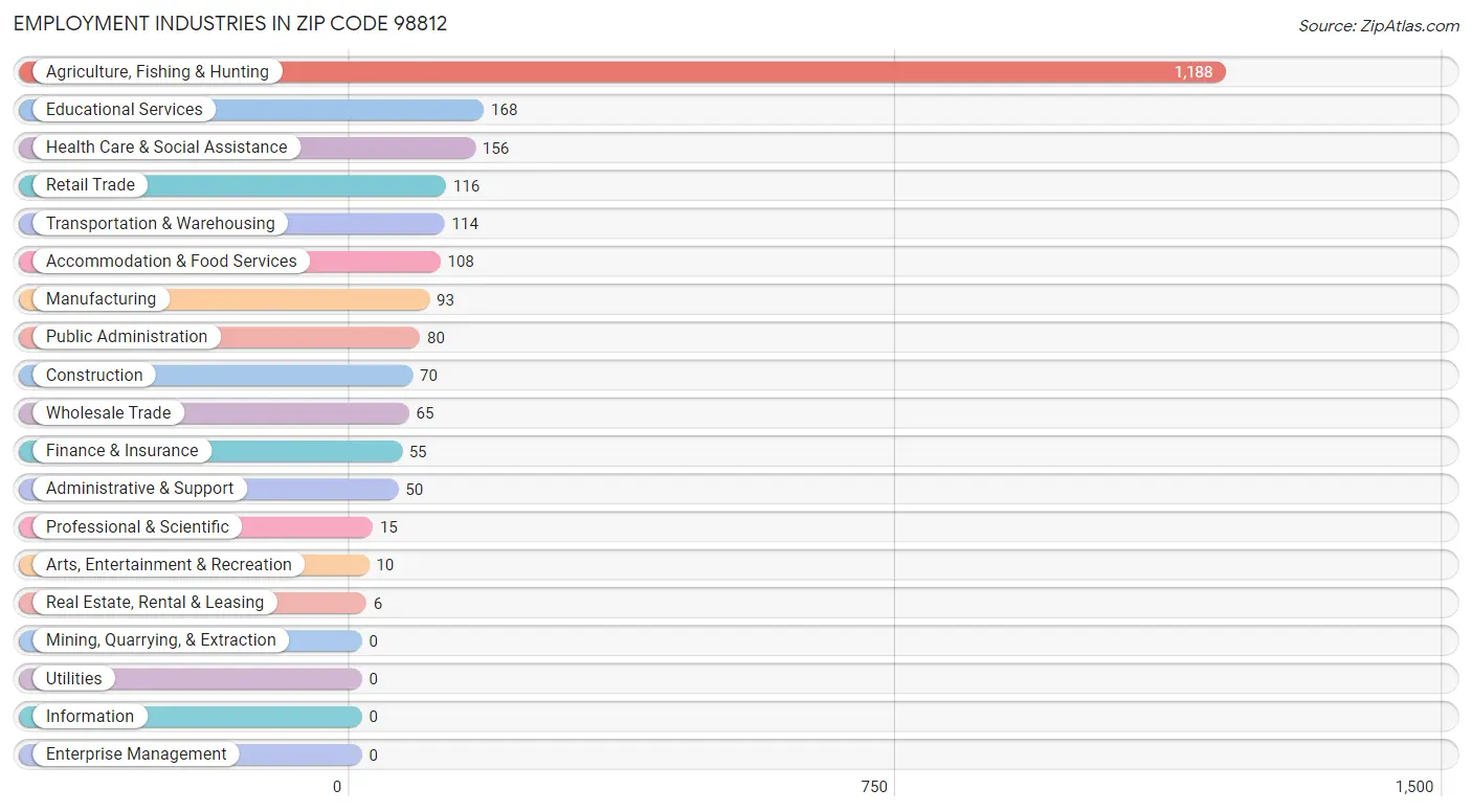 Employment Industries in Zip Code 98812