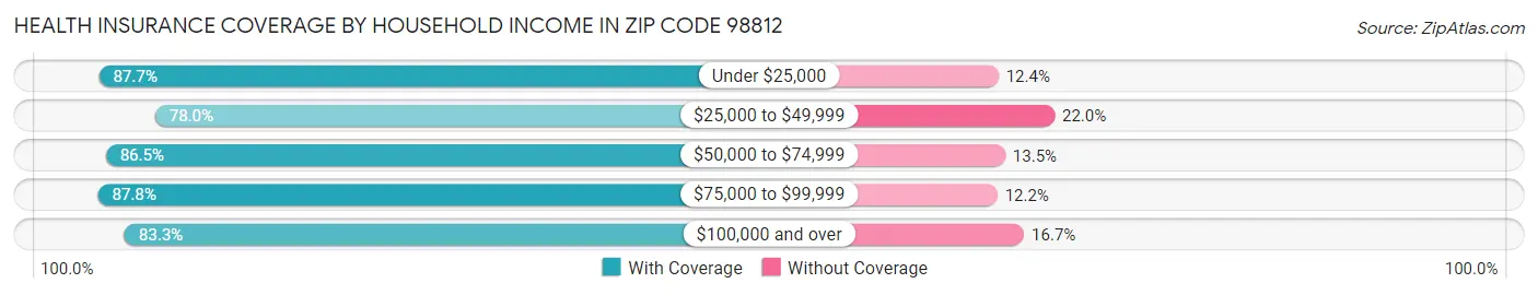 Health Insurance Coverage by Household Income in Zip Code 98812