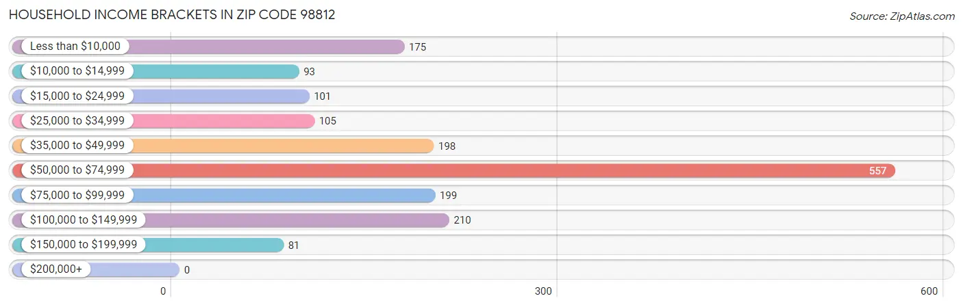 Household Income Brackets in Zip Code 98812