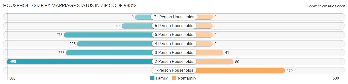 Household Size by Marriage Status in Zip Code 98812