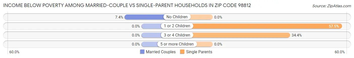Income Below Poverty Among Married-Couple vs Single-Parent Households in Zip Code 98812