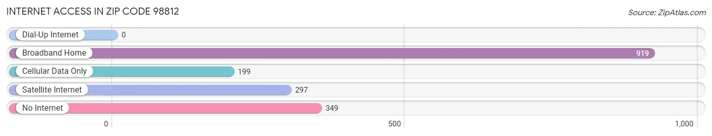 Internet Access in Zip Code 98812