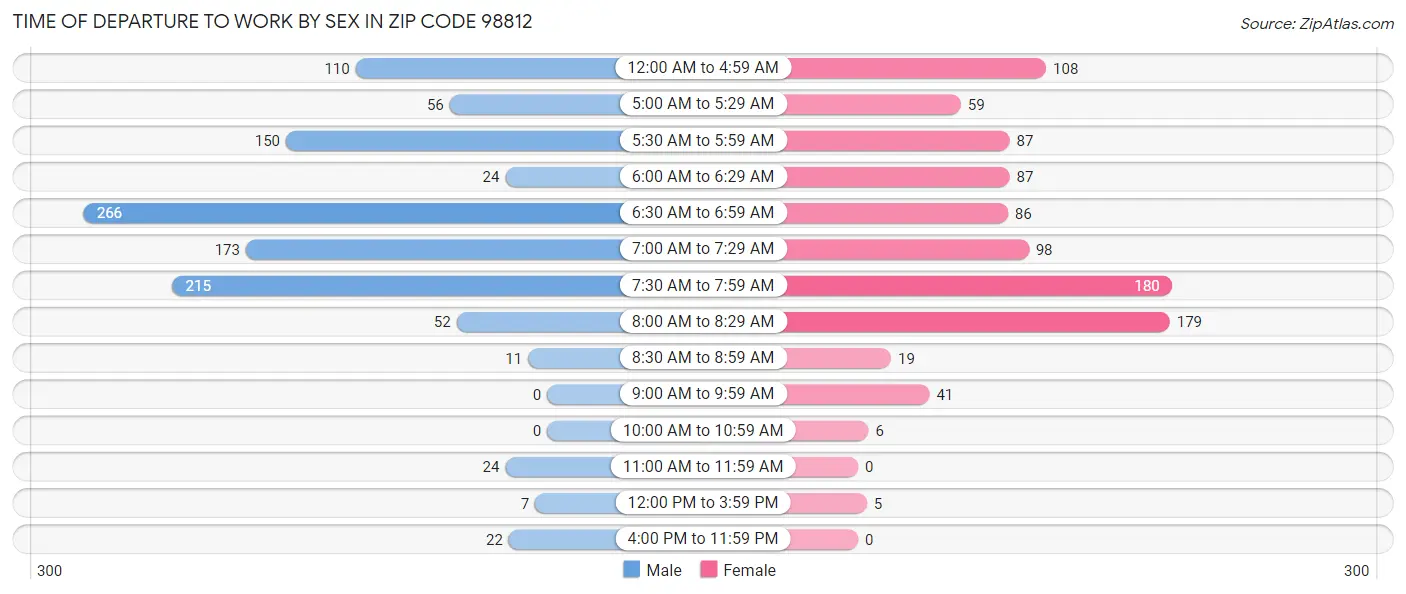 Time of Departure to Work by Sex in Zip Code 98812
