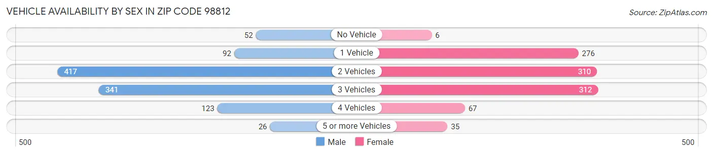 Vehicle Availability by Sex in Zip Code 98812