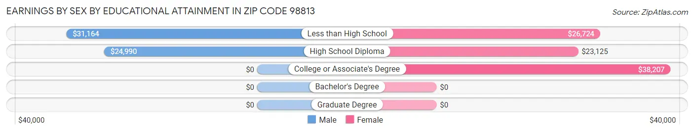 Earnings by Sex by Educational Attainment in Zip Code 98813
