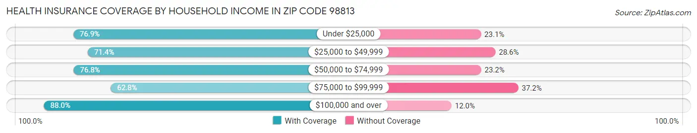 Health Insurance Coverage by Household Income in Zip Code 98813