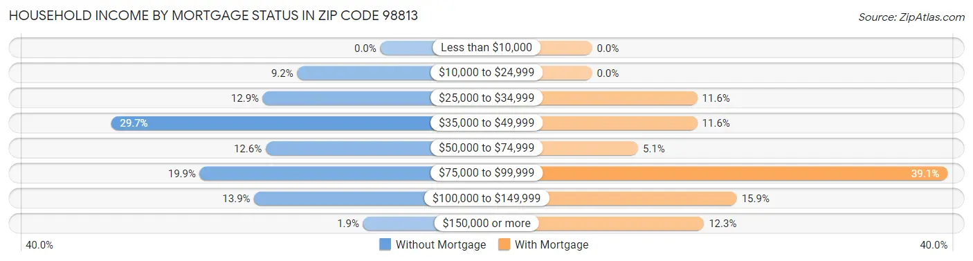 Household Income by Mortgage Status in Zip Code 98813
