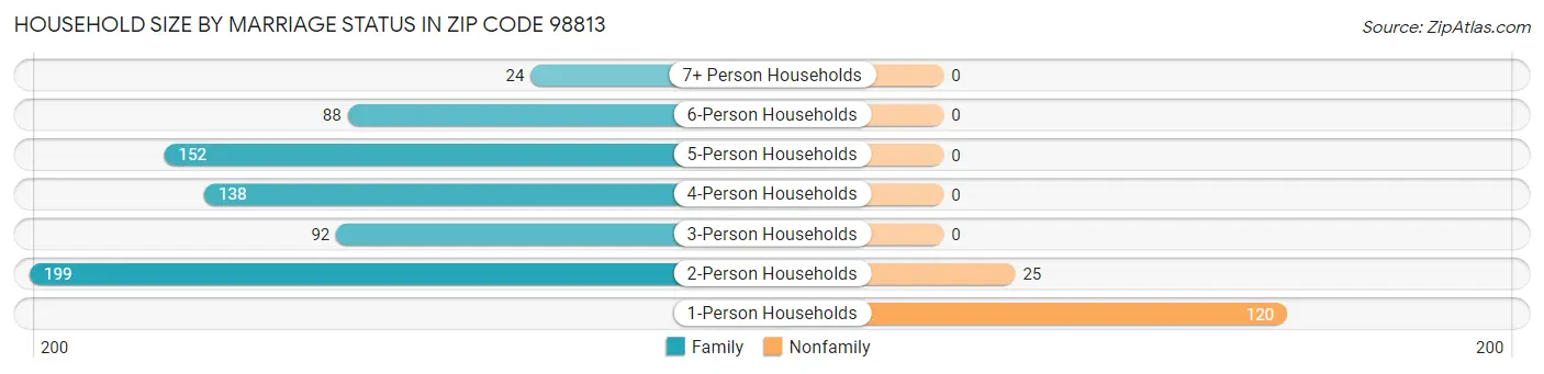Household Size by Marriage Status in Zip Code 98813