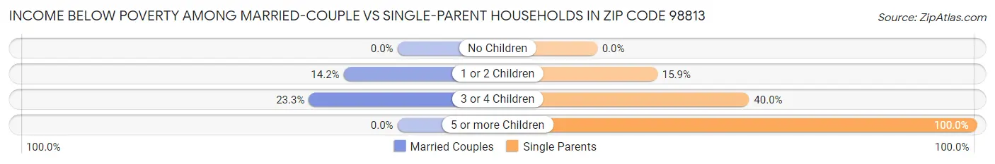 Income Below Poverty Among Married-Couple vs Single-Parent Households in Zip Code 98813