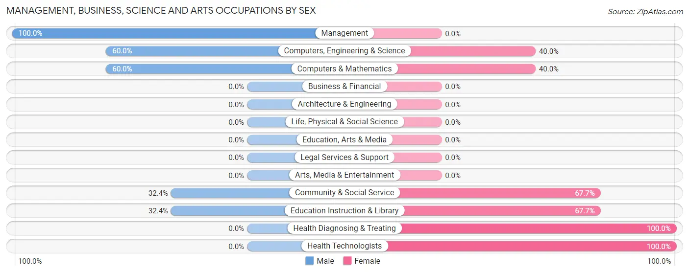 Management, Business, Science and Arts Occupations by Sex in Zip Code 98813