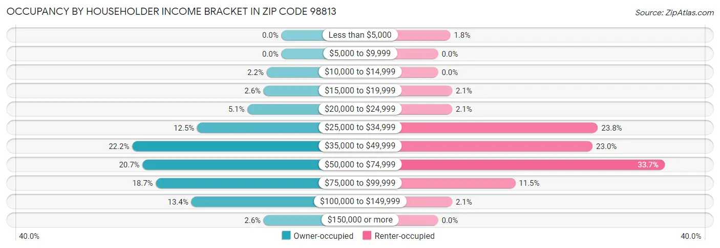 Occupancy by Householder Income Bracket in Zip Code 98813